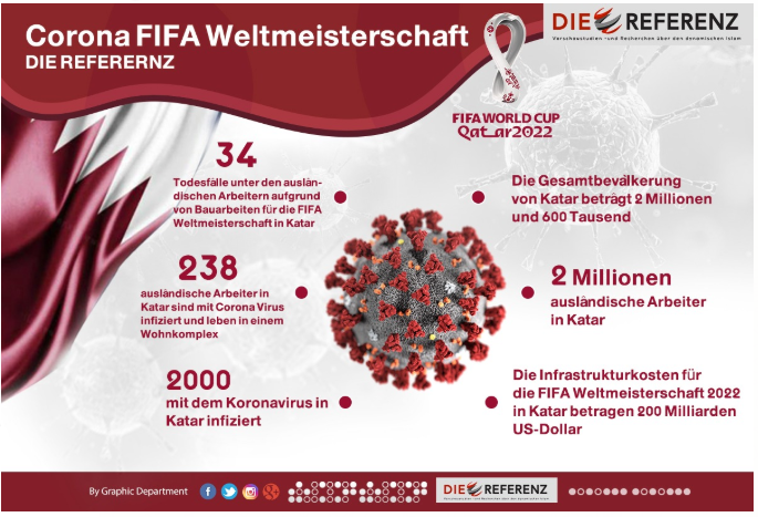 Corona FIFA Weltmeisterschaft