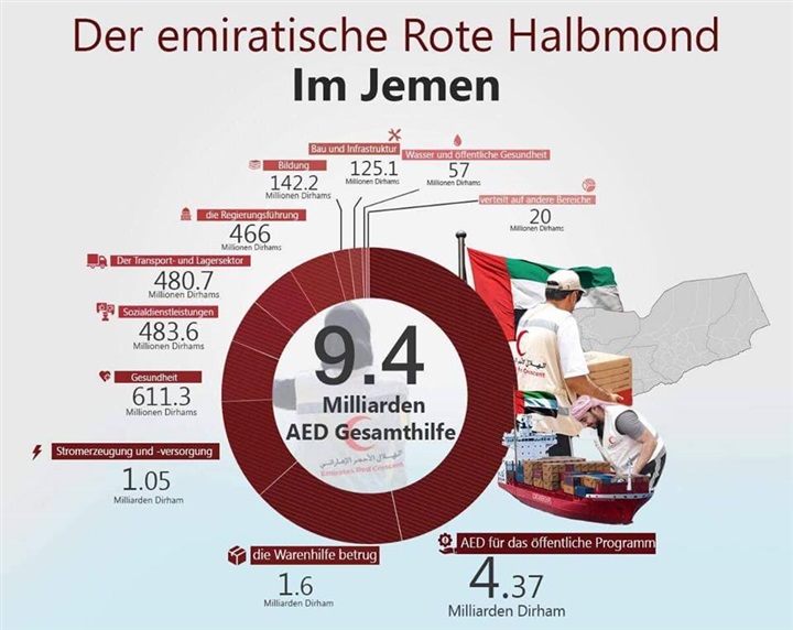  2,77 Mrd. USD in den VAE-Hilfe für den Jemen seit April 2015